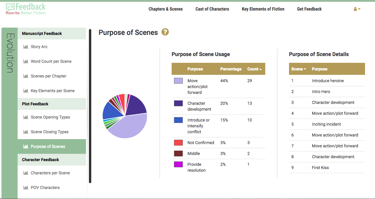 Purpose of Scene Romance
